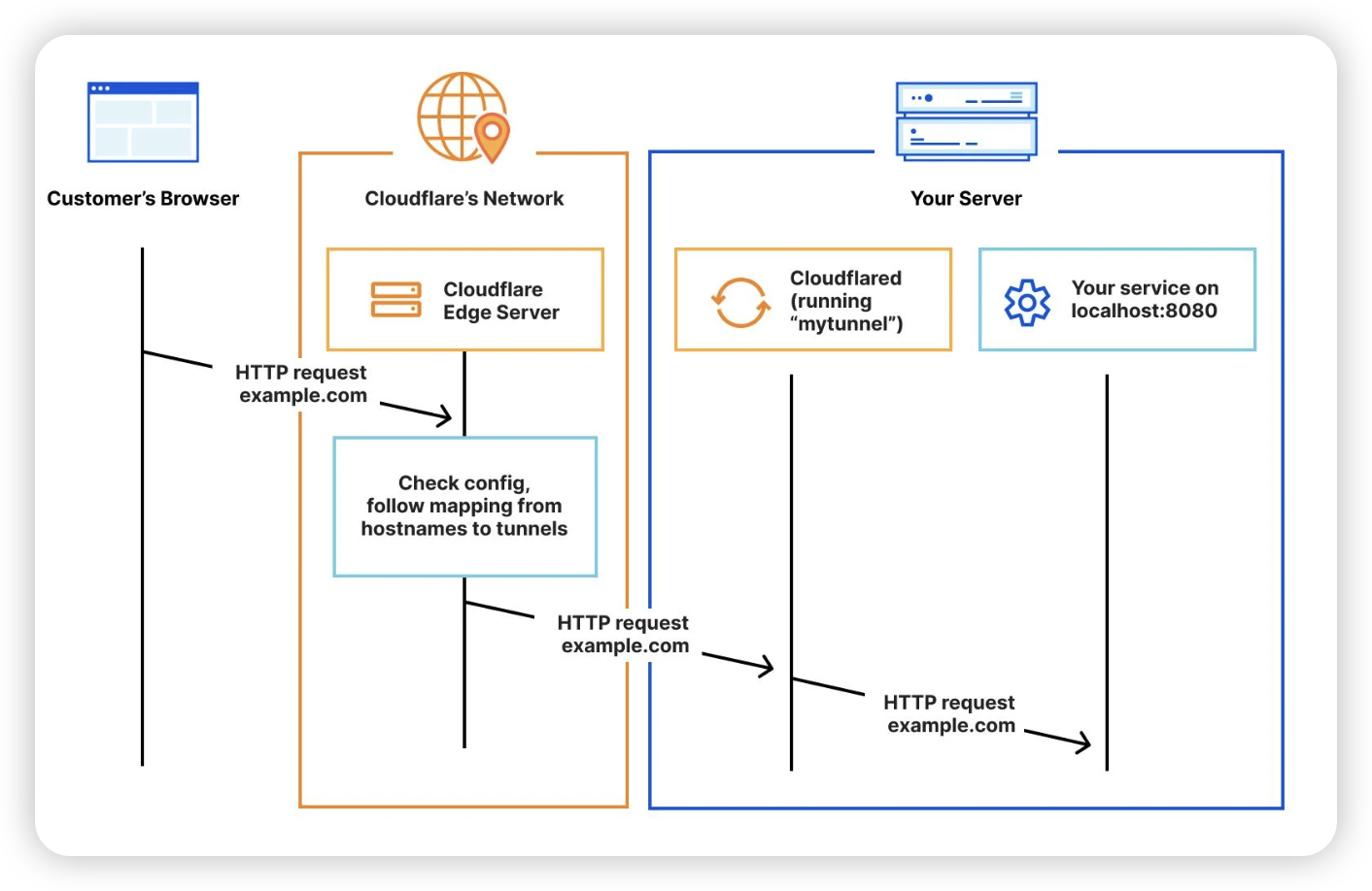 cloudflare-tunnel